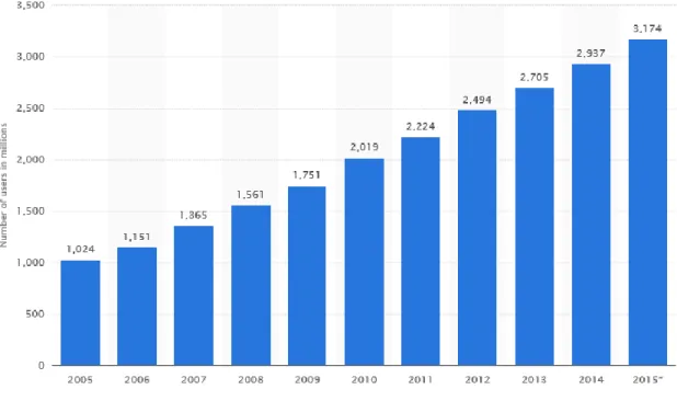 Tabela 1 - Número de usuários de internet no mundo inteiro 2009-2015, por região  (em milhões) 