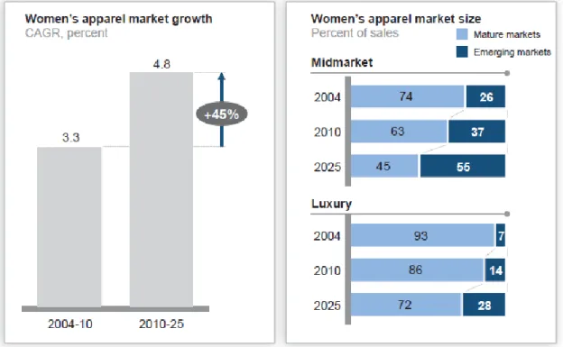 Gráfico 4 – O crescimento do mercado global de vestuário feminino 