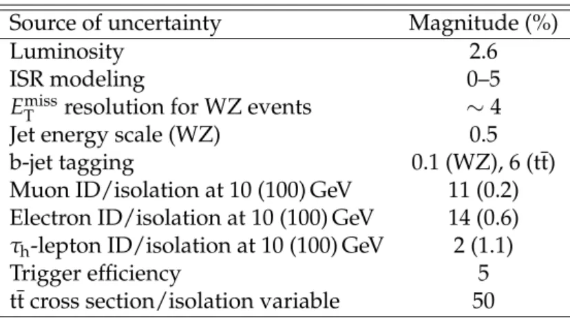 Table 1: Typical values for systematic uncertainties.
