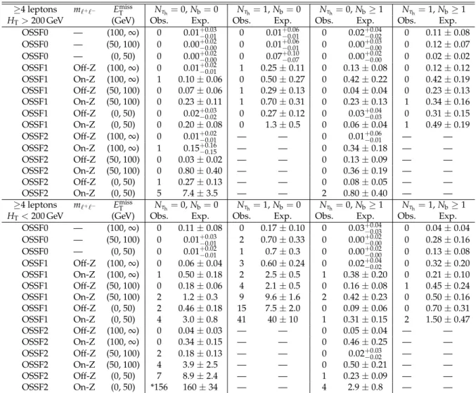 Table 2: Observed (Obs.) numbers of events with four or more leptons in comparison with the expected (Exp.) numbers of SM background events