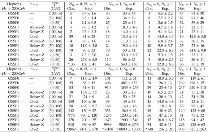 Table 3: Observed (Obs.) numbers of events with exactly three leptons in comparison with the expected (Exp.) numbers of SM background events