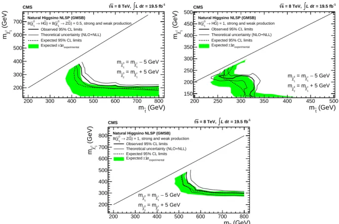 Figure 4 shows the excluded regions in the plane of m