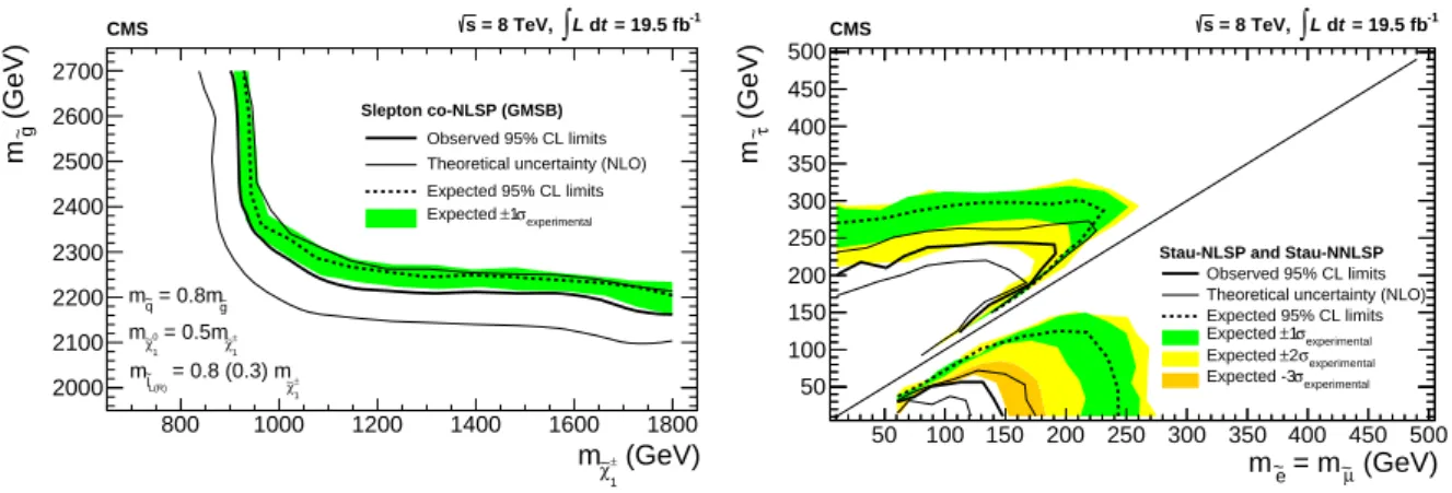 Figure 8: The 95% confidence level upper limits for the slepton co-NLSP model in the gluino versus chargino mass plane (left) and for the stau-(N)NLSP scenarios in the stau versus degenerate-smuon and -selectron mass plane (right)