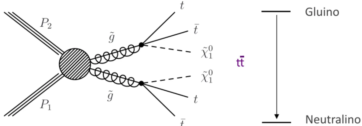 Figure 10: Event diagram and a schematic superpartner mass spectrum for the SMS T1tttt scenario.