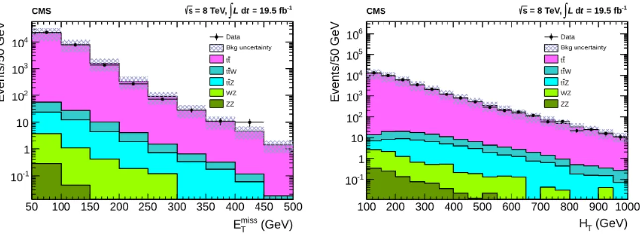 Figure 2: Distribution of (left) E miss T and (right) H T for a tt-enriched data control sample, in comparison to the result from simulation.