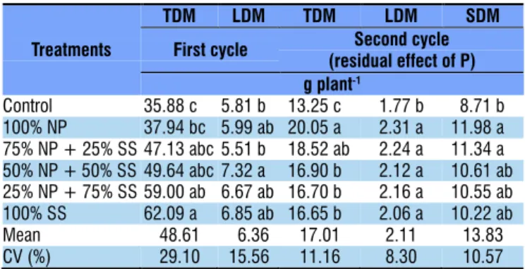 Table 2. Total dry matter (TDM), leaf dry matter (LDM),  stem dry matter (SDM) after fertilization with combinations  of phosphate fertilizers (NP – natural phosphate; SS – single  superphosphate) in the absence and presence of limestone,  for the first an