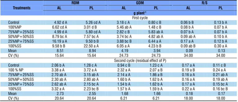 Table 3. Root dry matter (RDM), grain dry matter (GDM) and root/shoot ratio (R/S) after fertilization with combinations  of phosphate fertilizers (NP – natural phosphate; SS – single superphosphate) in the absence (AL) and presence (PL) of  limestone, in t
