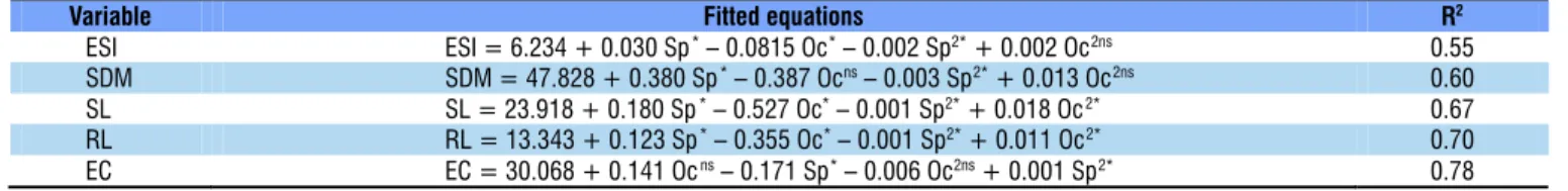 Table 2. Mean percentage of maize seeds infected by  Fusarium  sp. as a function of the exposure to different  combinations of ozone concentrations (Oc) and soaking  periods (Sp) in water