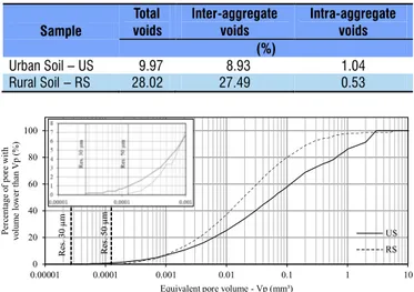 Table 2 shows the percentage of voids ( voxel) identified in  the analysed subvolumes of US and RS, approximately 10 and  28% for each soil respectively, of which about 9 and 27% are  inter-aggregate voids and about 1 and 0.5% are intra-aggregate  voids.