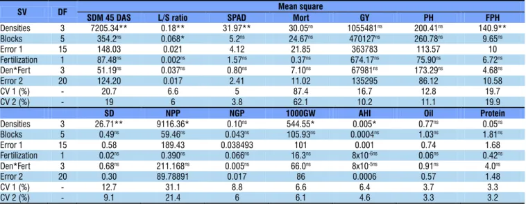 Table 1. Analysis of variance summary for the agronomic characteristics evaluated in soybean plants as a function of  seeding rate and phosphate and potassium fertilization in the 2014/2015 season