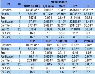 Figure 2. Agronomic characteristics of soybean in response to seeding rate (150, 300, 440 and 560 thousand viable  seeds ha -1 )