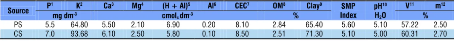 Table 1. Results of chemical and physical analysis of the soils of both experiments with pig slurry (PS) and cattle slurry (CS)