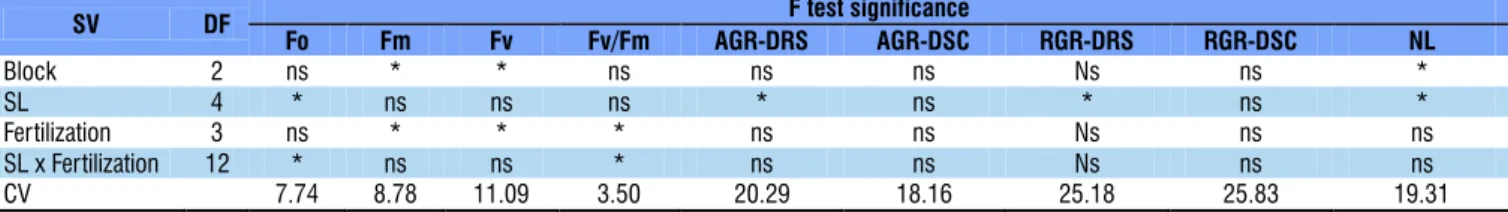 Table 2. Summary of F test for the variables: initial fluorescence (Fo), maximum fluorescence (Fm), variable fluorescence  (Fv), quantum efficiency of photosystem II (Fv/Fm), absolute growth rates in diameter of rootstock (AGR-DRS) and scion  (AGR-DSC), re