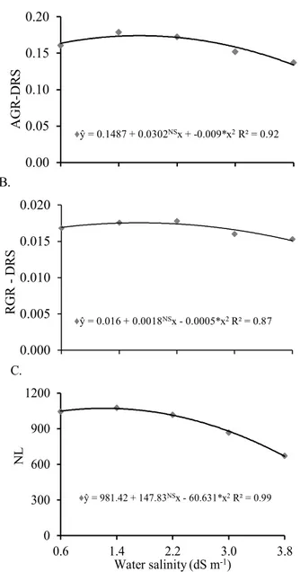 Figure 2. Absolute (AGR - mm day -1 ) and relative (RGR -mm  mm -1  day -1 ) growth rates in diameter of rootstock - DRS  from 1 to 150 days (A and B) and number of leaves (C) of  west indian cherry plants irrigated with saline water and  fertilized with n