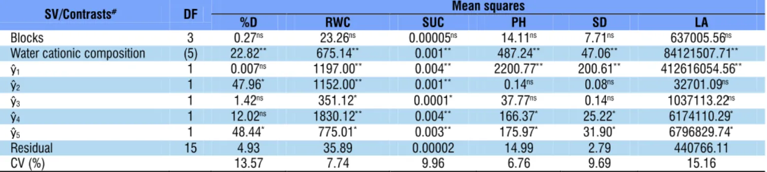 Table 1. Summary of analysis of variance for percentage of cell membrane damage (%D), relative water content (RWC)  in the leaf blade, leaf succulence (SUC), plant height (PH), stem diameter (SD) and leaf area (LA) of the castor bean cv