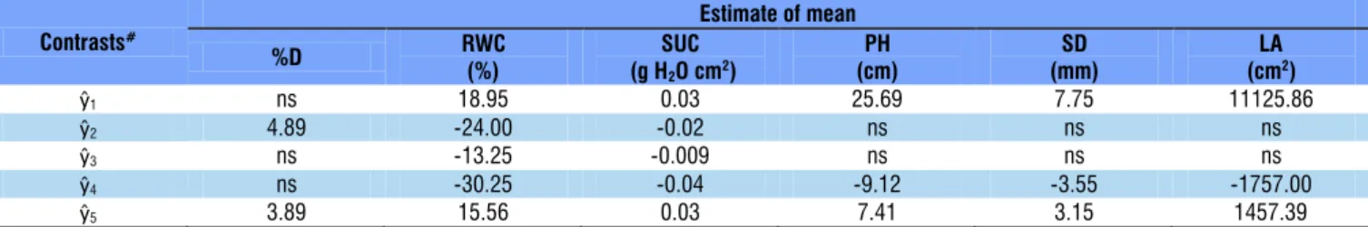 Table 2 shows the summary for the contrasts of means  referring to RWC in the leaf blade
