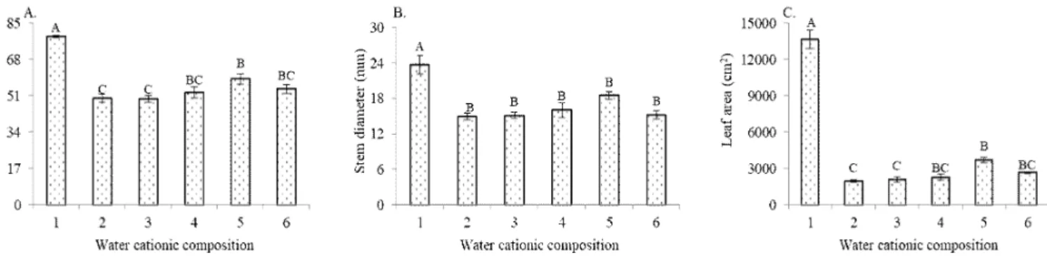 Figure 2. Plant height (A), stem diameter (B) and leaf area (C) of ‘BRS Energia’ castor bean under different cationic  composition of irrigation water, at 80 days after sowing