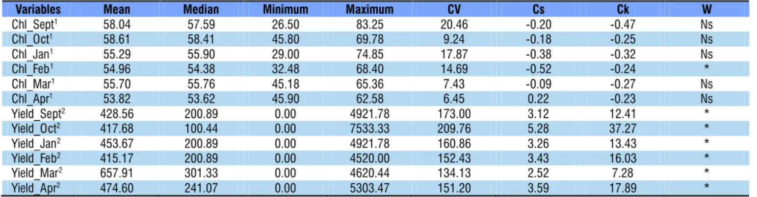 Table 1. Descriptive statistics of leaf chlorophyll indices and cocoa yield in different periods