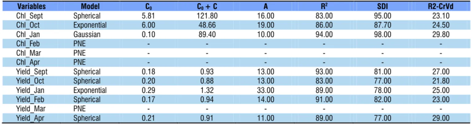 Table 3. Parameters of the variograms for yield and chlorophyll levels