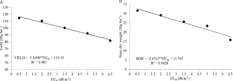 Figure 3. Response surface of sugarcane stem height (SH)  as a function of irrigation water salinity levels and days  after planting