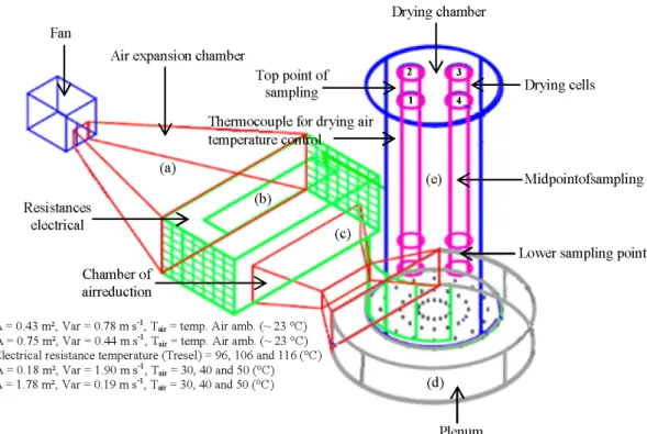 Figure 2. Experimental prototype of silo-dryer-aerator of grains The silo-dryer-aerator fixed bed with a capacity of 164 kg  of soybean was loaded from the top, then the air ventilation  system and the heating system with electric resistances was  triggere