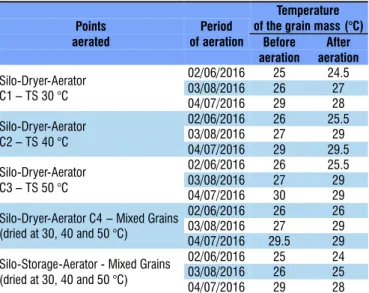 Table 1. Temperature of grain mass stored with aeration  application Points aerated Period of aeration Temperature of the grain mass (°C)