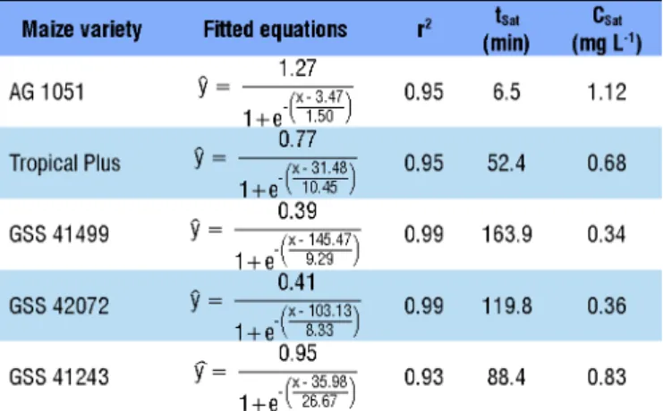 Table 1. Fitted regression equations and the respective  coefficients of determination (r 2 ) for ozone residual  concentration (mg L -1 ) during the saturation of porous  medium containing different maize hybrids, with initial  gas concentration of 1.28 m