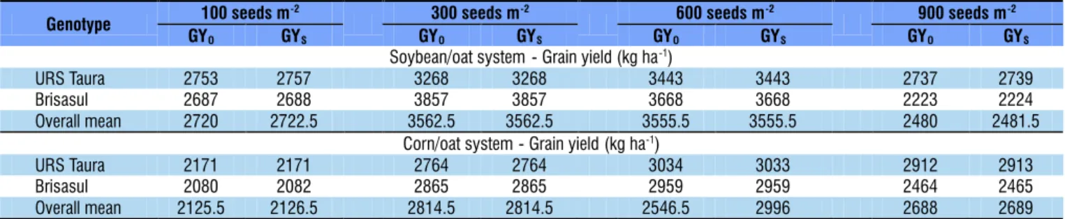 Table 2. Analysis of regression and artificial intelligence in the optimization of seeding density and simulation of oat  grain yield