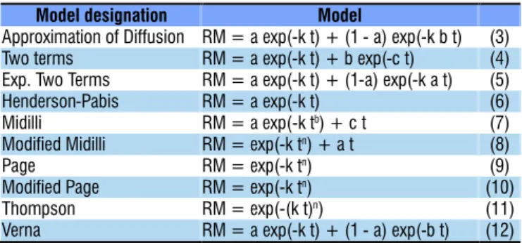 Table 1. Mathematical models used to predict the drying  phenomenon