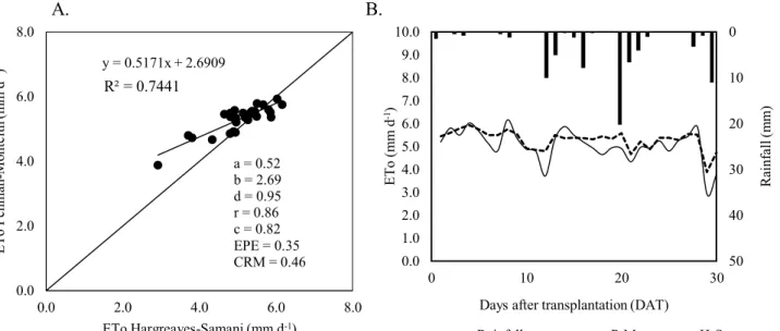 Figure 2. Analysis of daily correlation and temporal series of ETo by Penman-Monteith (A) and Hargreaves-Samani (B)