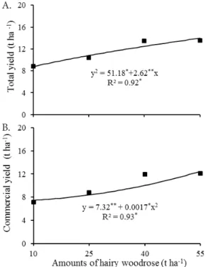 Figure 1. Total beet yield (A) and commercial yield (B) as  a function of amounts of hairy woodrose incorporated to  the soil