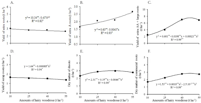 Figure 2. Yield of extra roots (A), extra A roots (B), extra AA + large roots (C), scrap roots (D), dry matter of shoots (E)  and dry matter of commercial roots (F) of beet as a function of amounts of hairy woodrose incorporated to the soil