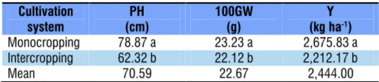 Table 3. Plant height (PH), 100-grain weight (100GW) and  yield (Y) of common bean cultivars in monocropping and  intercropping systems