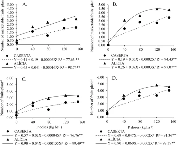 Figure 3. Number of marketable fruits per plant in period 1 (A) and period 2 (B), and total number of fruits in period 1  (C) and period 2 (D) of Italian zucchini for the cultivars Alícia ( ■ ) and Caserta ( ● ), as a function of phosphorus – P doses