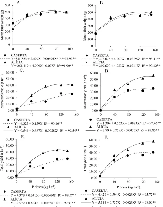 Figure 4. Mean fruit weight in period 1 (A) and period 2 (B), marketable yield in period 1 (C) and period 2 (D) and  total yield in period 1 (E) and period 2 (F) of Italian zucchini for the cultivars Alícia ( ■ ) and Caserta ( ● ), as a function  of phosph