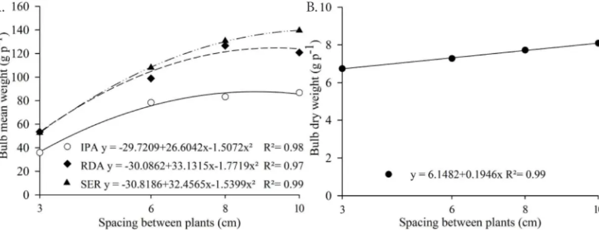 Table 3. Bulb mean weight (BMW) and bulb dry weight  (BDW) of onion as a function of cultivars and spacings  between plants