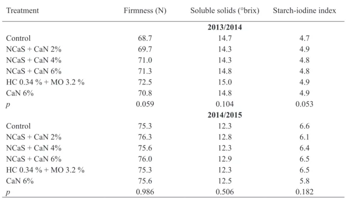 Table 4. Firmness, soluble solids and starch-iodine index of ‘Fuji Suprema’ apple fruit, treated with budbreak promoters,  in the growing seasons of 2013/2014 and 2014/2015.