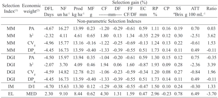 Table 1 .Estimates of percentage gains via non-parametric and parametric selection indexes of days for flowering  (DFL), number of fruits (NF), productivity (Prod), fruit mass (MF), fruit length (CF) fruit diameter (DF), fruit shape  (FF), shell thickness 