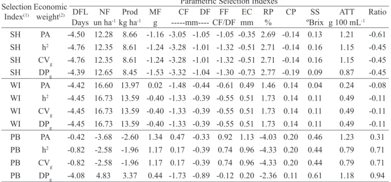 Table 2.  Coincidence Index of 30 full-sib sour passion fruit families selected by non-parametric and parametric  selection indexes