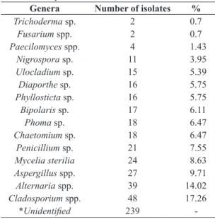 Table 4. Molecular identification of species used in the mortality bioassay against D