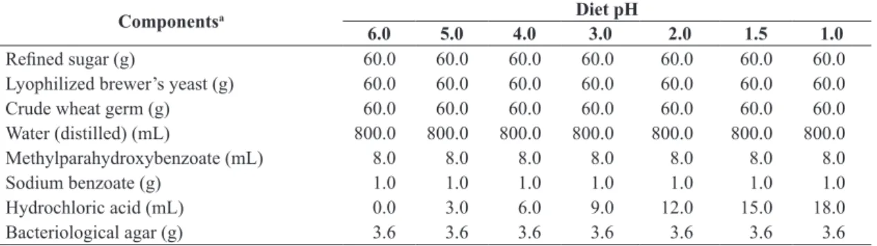 Table  1.  Components  used  to  prepare  the  artificial  diet  for  the  larval  development  of  Anastrepha  fraterculus and  Ceratitis capitata.
