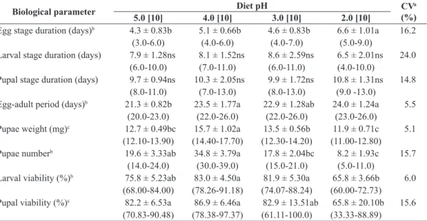 Table 2. Biological parameters of immature stages of Anastrepha fraterculus kept on artificial diet with different pH values.