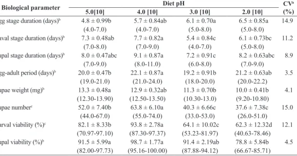 Table 3. Biological parameters of immature stages of Ceratitis capitata kept on artificial diet with different pH values.