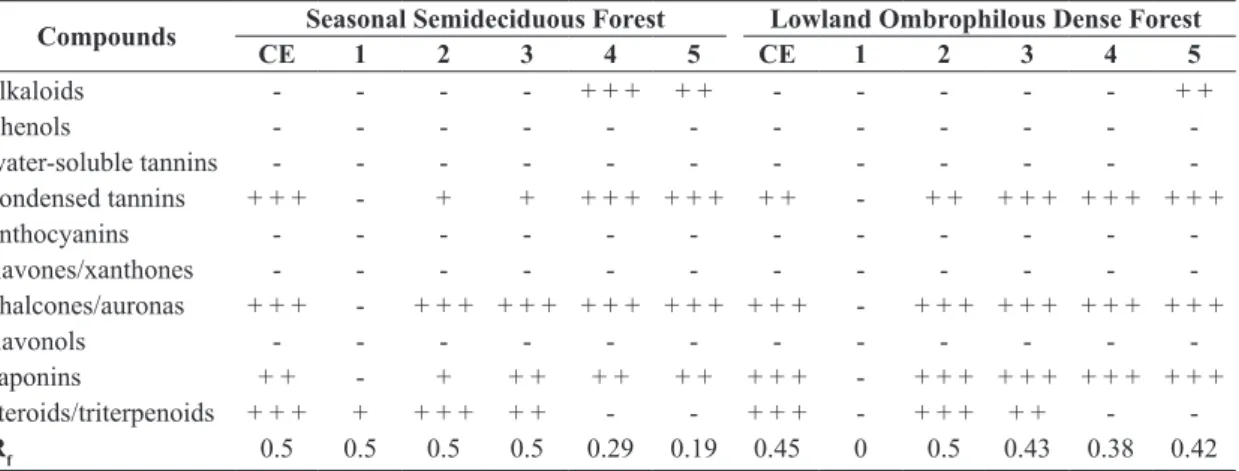 Table 1 shows positive results for the three major  groups of secondary compounds: alkaloids, phenolic  compounds and terpenes