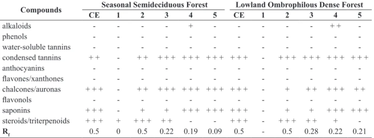 Table 5.  Phytochemical test for different classes of compounds of methanolic extract of  Cedrela  fissilis from Seasonal  Semideciduous Forest and Lowland Ombrophilous Dense Forest