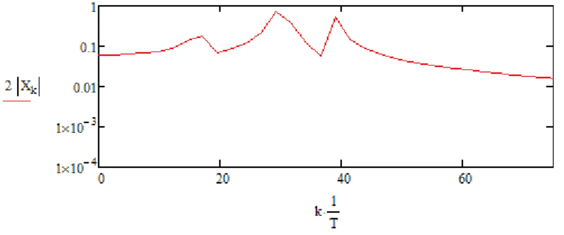 Figura 59-Espectro de frequências na folha de cálculo no Mathcad. 