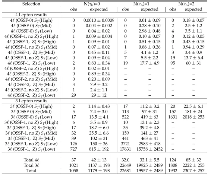 Table 2: Number of observed events summed over electron and muon flavors compared with expectations from simulated and data-driven backgrounds
