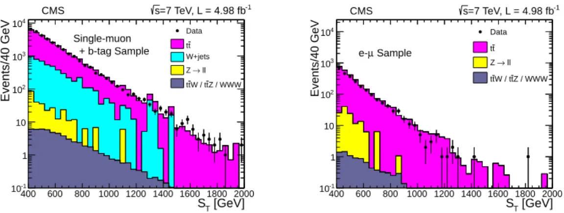 Figure 1: Comparison of S T distributions from data and simulation for two datasets dominated by tt: a single-muon with a b-jet sample (left) and an opposite-sign electron-muon sample (right).