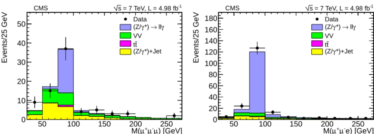 Figure 2: Invariant mass distributions of 3µ (left) and µµe (right) events showing clear Z peaks caused by the asymmetric-conversion background.
