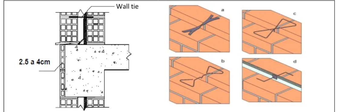 Figura 9: Grampeamento – exemplos de grampos para paredes de alvenaria com dois panos  